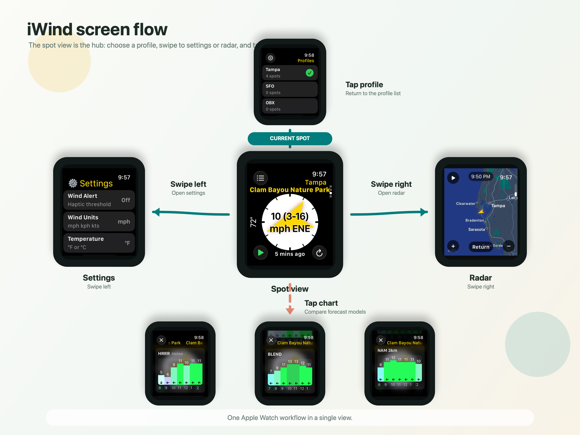 Diagram showing the iWind spot screen in the center with profiles above, settings to the left, radar to the right, and forecast charts below